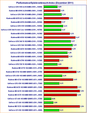 Performance/Spieleverbrauch-Index (Dezember 2011)